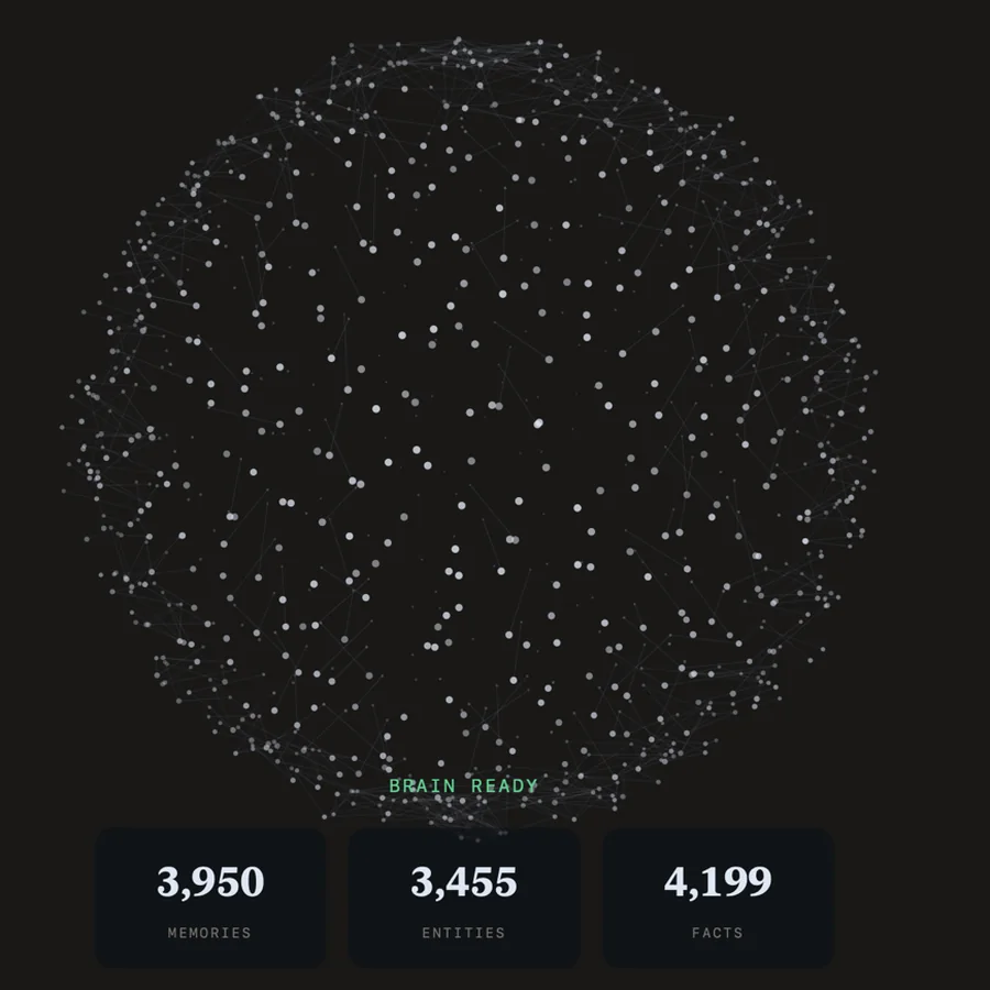 The Brain: a knowledge graph over 3,950 memories, 3,455 entities and 4,199 facts